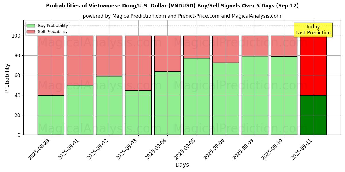 Probabilities of Dong vietnamita/USA Dollaro (VNDUSD) Buy/Sell Signals Using Several AI Models Over 5 Days (12 Sep) 