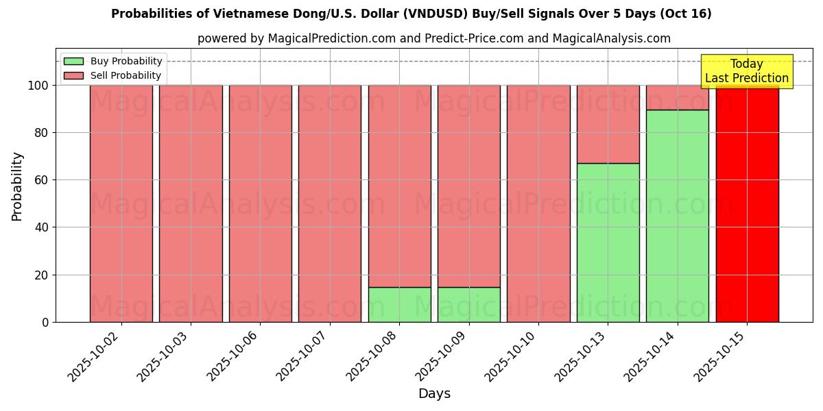 Vietnamesiska Dong/USA Dollar (VNDUSD) Alım/Satım Sinyalleri için Birkaç AI Modeli ile 10 Günlük Olasılıklar (16 Oct) Probabilities of Vietnamesiska Dong/USA Dollar (VNDUSD) Buy/Sell Signals Using Several AI Models Over 5 Days (16 Oct)