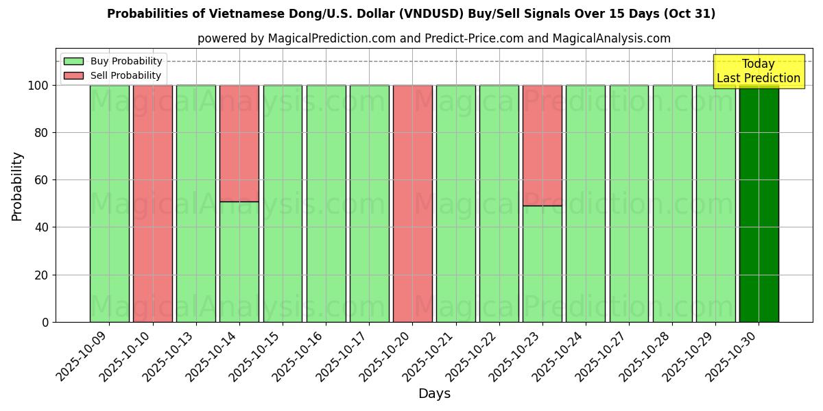 Probabilità di segnali di acquisto/vendita Dong vietnamita/USA Dollaro (VNDUSD) utilizzando diversi modelli IA su 10 giorni (31 Oct) Probabilities of Dong vietnamita/USA Dollaro (VNDUSD) Buy/Sell Signals Using Several AI Models Over 5 Days (31 Oct)