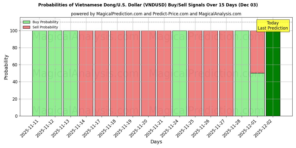 Probabilities of Vietnamese Dong/U.S. Dollar (VNDUSD) Buy/Sell Signals Using Several AI Models Over 5 Days (03 Dec) 