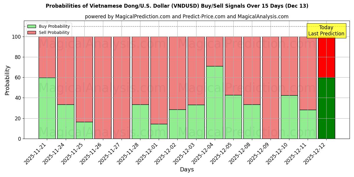 Probabilities of Dong vietnamita/USA Dollaro (VNDUSD) Buy/Sell Signals Using Several AI Models Over 5 Days (13 Dec) 