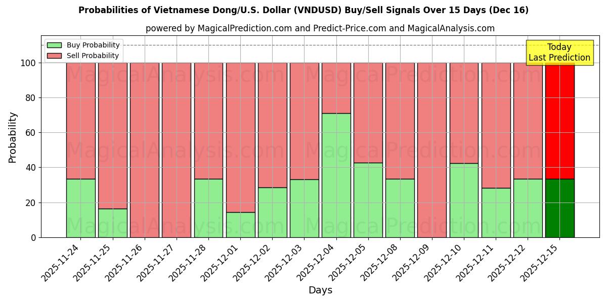 Probabilities of वियतनामी डोंग/यू.एस. डॉलर (VNDUSD) Buy/Sell Signals Using Several AI Models Over 5 Days (16 Dec) 
