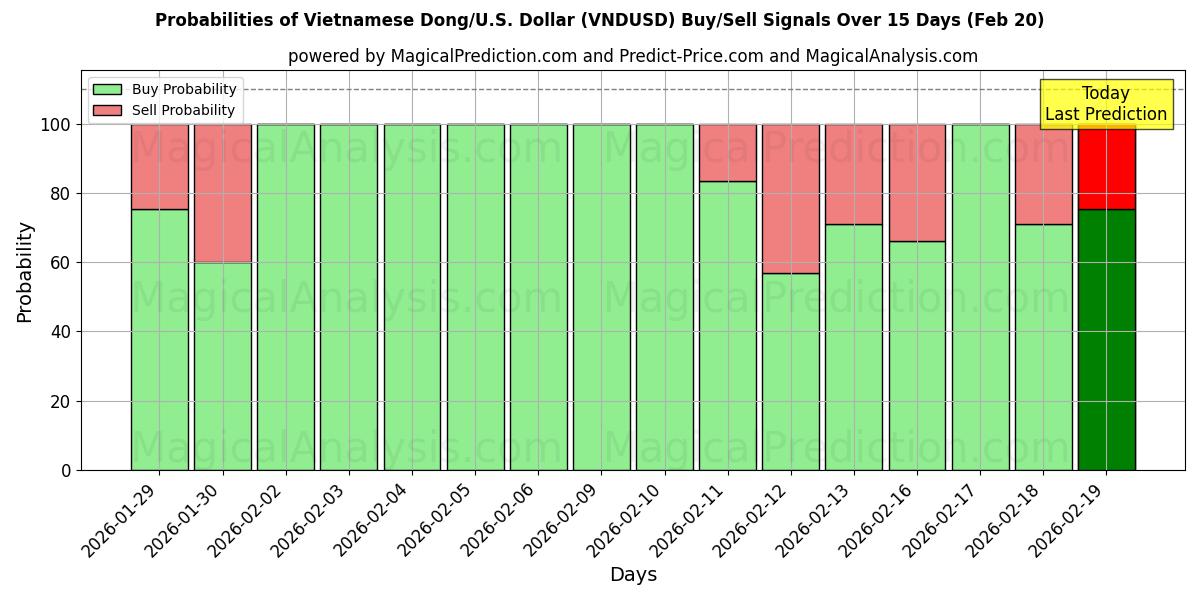 Probabilities of Dong vietnamien/États-Unis Dollar (VNDUSD) Buy/Sell Signals Using Several AI Models Over 5 Days (20 Feb) 