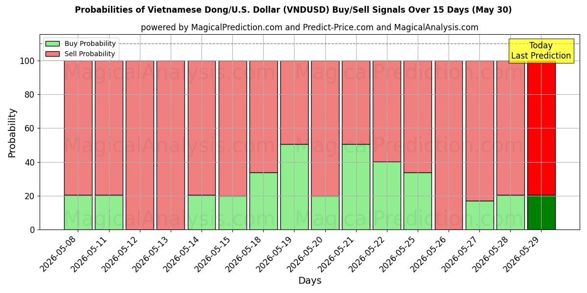 Probabilities of Вьетнамский донг/США Доллар (VNDUSD) Buy/Sell Signals Using Several AI Models Over 5 Days (30 May) 
