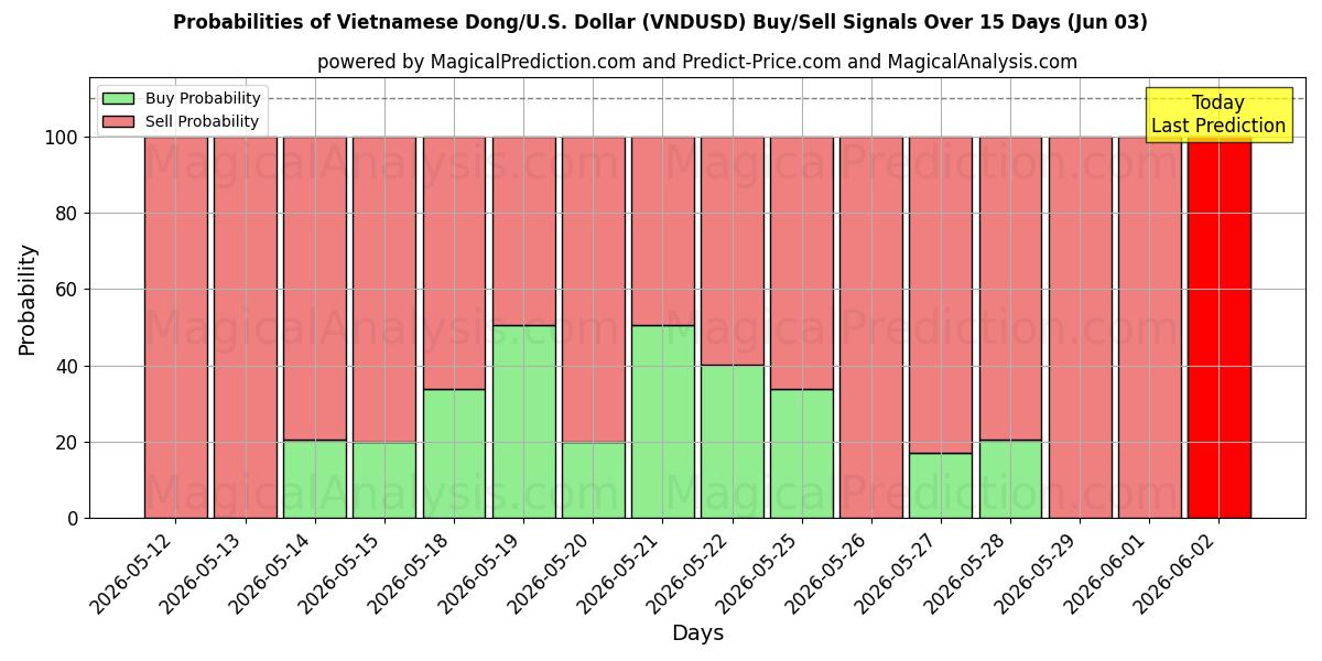 Probabilities of Vietnamese Dong/VS Dollar (VNDUSD) Buy/Sell Signals Using Several AI Models Over 5 Days (03 Jun) 