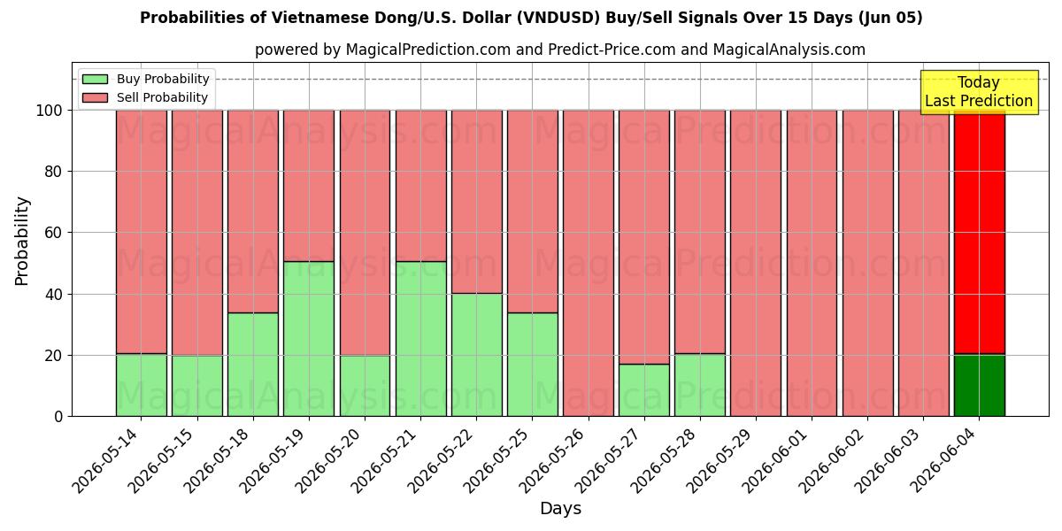 Probabilities of वियतनामी डोंग/यू.एस. डॉलर (VNDUSD) Buy/Sell Signals Using Several AI Models Over 5 Days (05 Jun) 