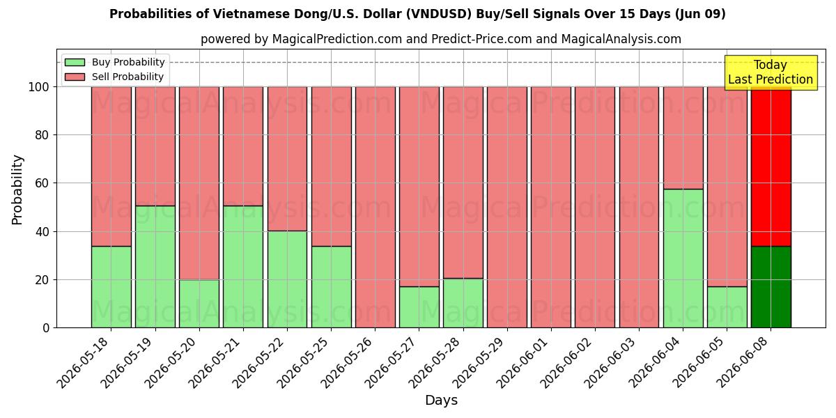 Probabilities of 越南盾/美元美元 (VNDUSD) Buy/Sell Signals Using Several AI Models Over 5 Days (09 Jun) 