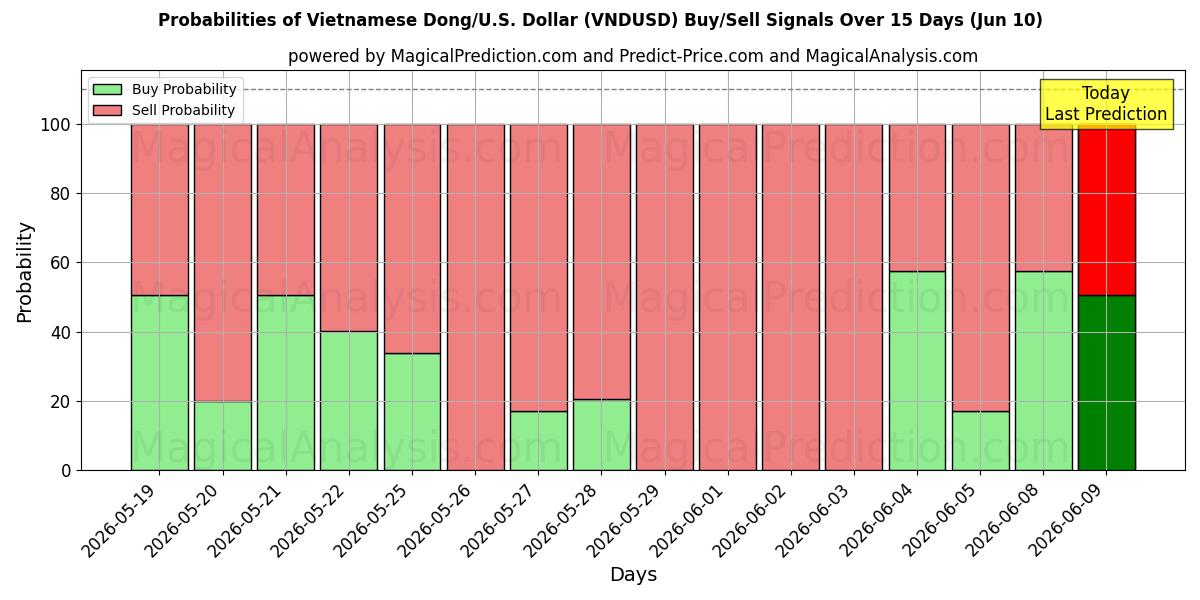 Probabilities of Vietnamin dong/Yhdysvallat Dollari (VNDUSD) Buy/Sell Signals Using Several AI Models Over 5 Days (10 Jun) 