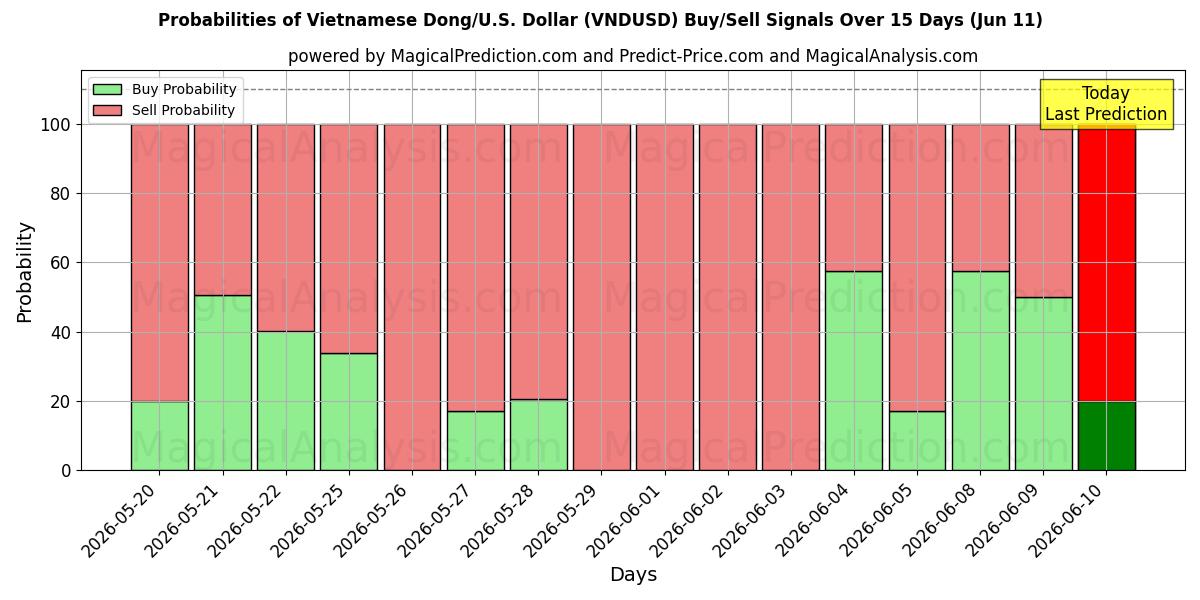 Probabilities of Vietnam Dongu/ABD Dolar (VNDUSD) Buy/Sell Signals Using Several AI Models Over 5 Days (11 Jun) 
