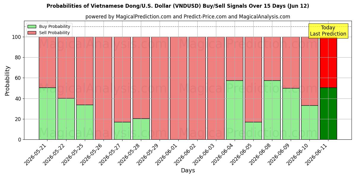 Probabilities of 베트남 동/미국 달러 (VNDUSD) Buy/Sell Signals Using Several AI Models Over 5 Days (12 Jun) 