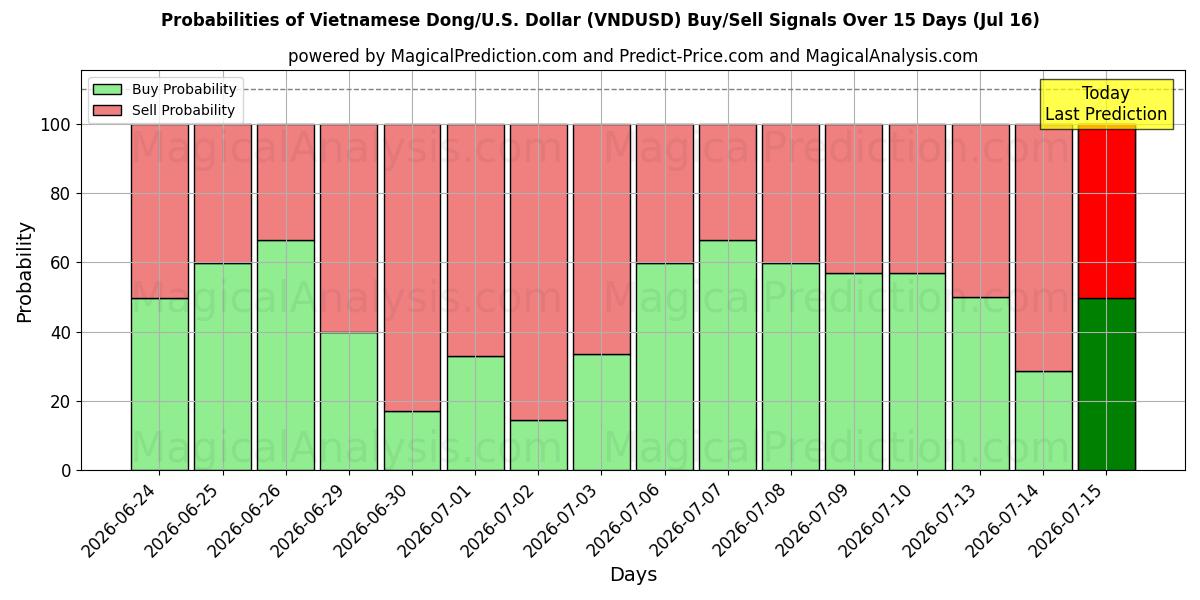 Probabilities of Вьетнамский донг/США Доллар (VNDUSD) Buy/Sell Signals Using Several AI Models Over 5 Days (16 Jul) 