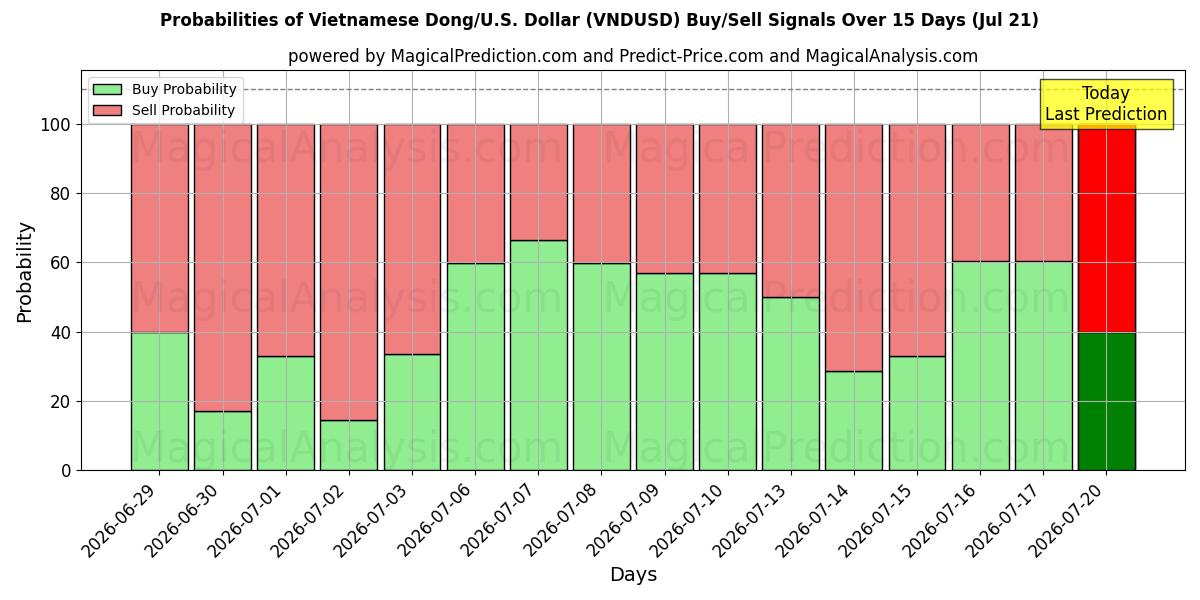 Probabilities of वियतनामी डोंग/यू.एस. डॉलर (VNDUSD) Buy/Sell Signals Using Several AI Models Over 5 Days (18 Jul) 