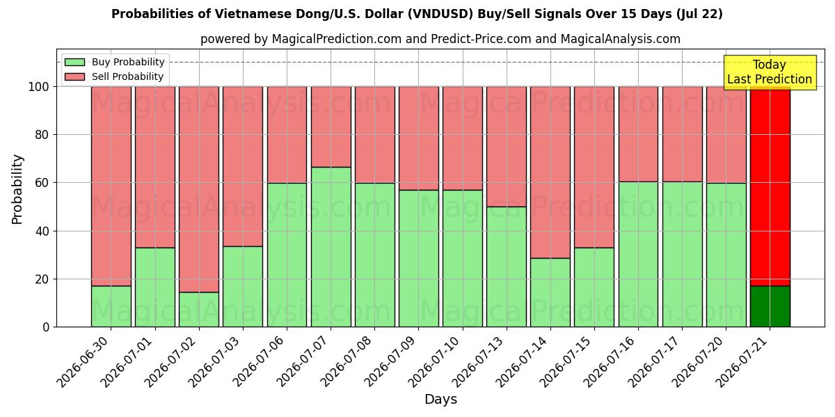 Probabilities of Dong vietnamita/EUA Dólar (VNDUSD) Buy/Sell Signals Using Several AI Models Over 5 Days (22 Jul) 