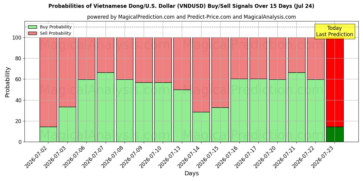 Probabilities of 越南盾/美元美元 (VNDUSD) Buy/Sell Signals Using Several AI Models Over 5 Days (24 Jul) 