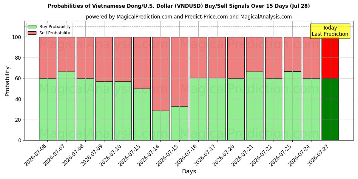 Probabilities of Dong vietnamien/États-Unis Dollar (VNDUSD) Buy/Sell Signals Using Several AI Models Over 5 Days (28 Jul) 