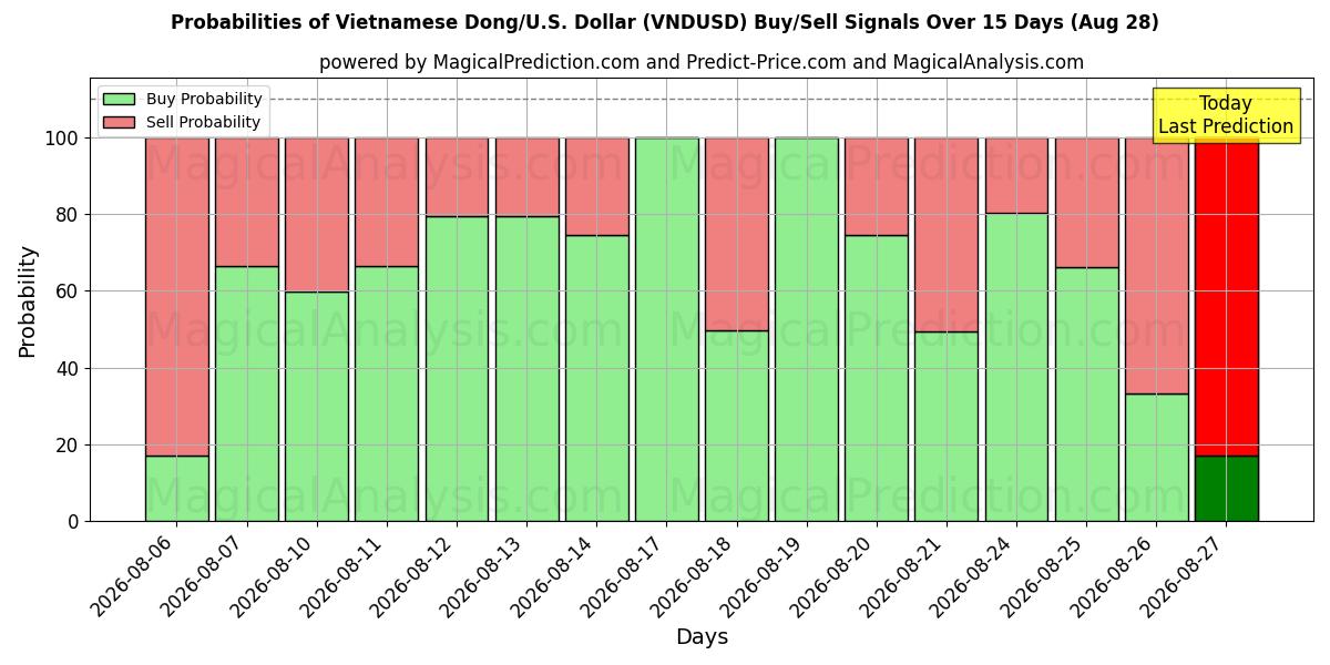 Probabilities of Вьетнамский донг/США Доллар (VNDUSD) Buy/Sell Signals Using Several AI Models Over 5 Days (28 Aug) 