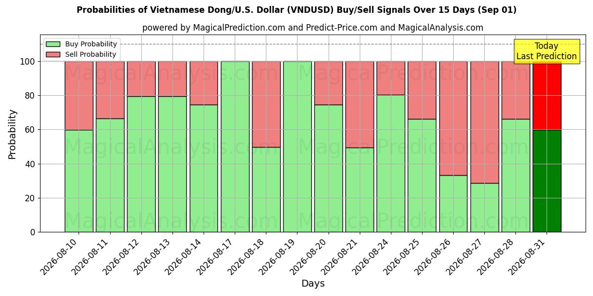 Probabilities of Vietnamese Dong/VS Dollar (VNDUSD) Buy/Sell Signals Using Several AI Models Over 5 Days (01 Sep) 