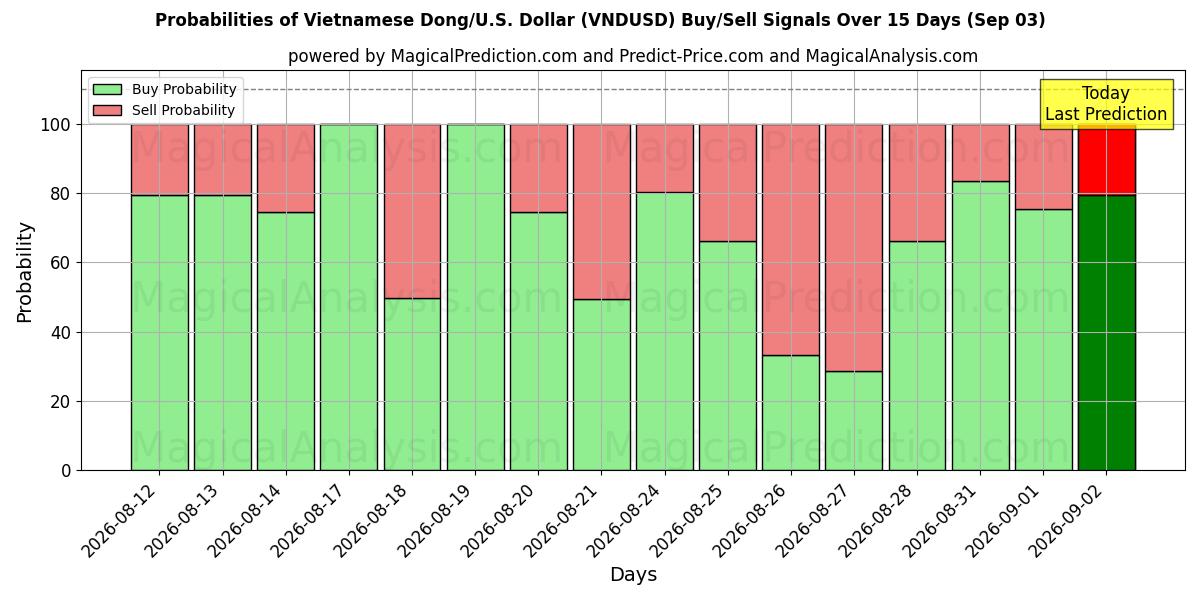 Probabilities of Vietnamesischer Dong/US-Dollar Dollar (VNDUSD) Buy/Sell Signals Using Several AI Models Over 5 Days (03 Sep) 