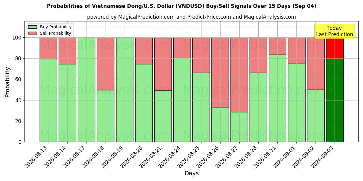 Probabilities of वियतनामी डोंग/यू.एस. डॉलर (VNDUSD) Buy/Sell Signals Using Several AI Models Over 5 Days (04 Sep) 