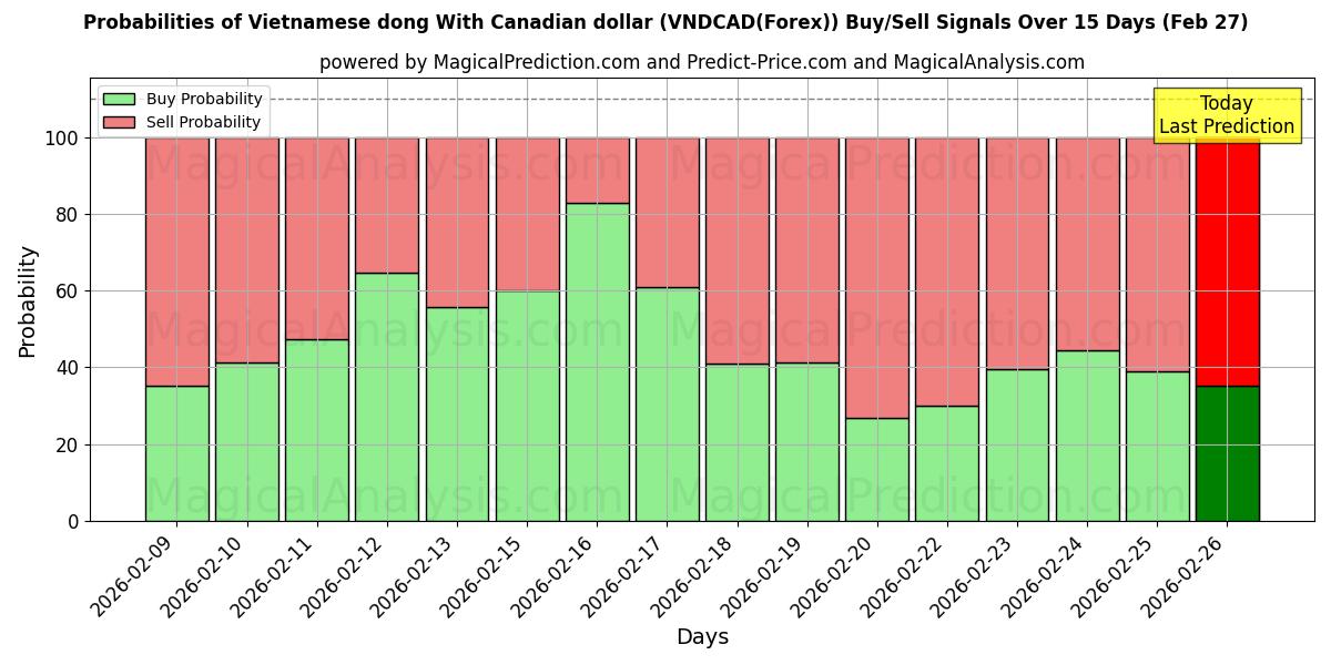 Probabilities of Вьетнамский донг с канадским долларом (VNDCAD(Forex)) Buy/Sell Signals Using Several AI Models Over 5 Days (27 Feb) 