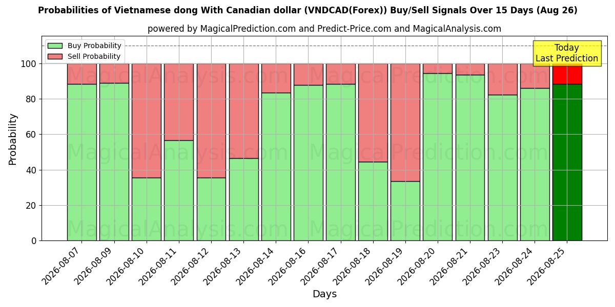 Probabilities of Vietnamese dong With Canadian dollar (VNDCAD(Forex)) Buy/Sell Signals Using Several AI Models Over 5 Days (26 Aug) 