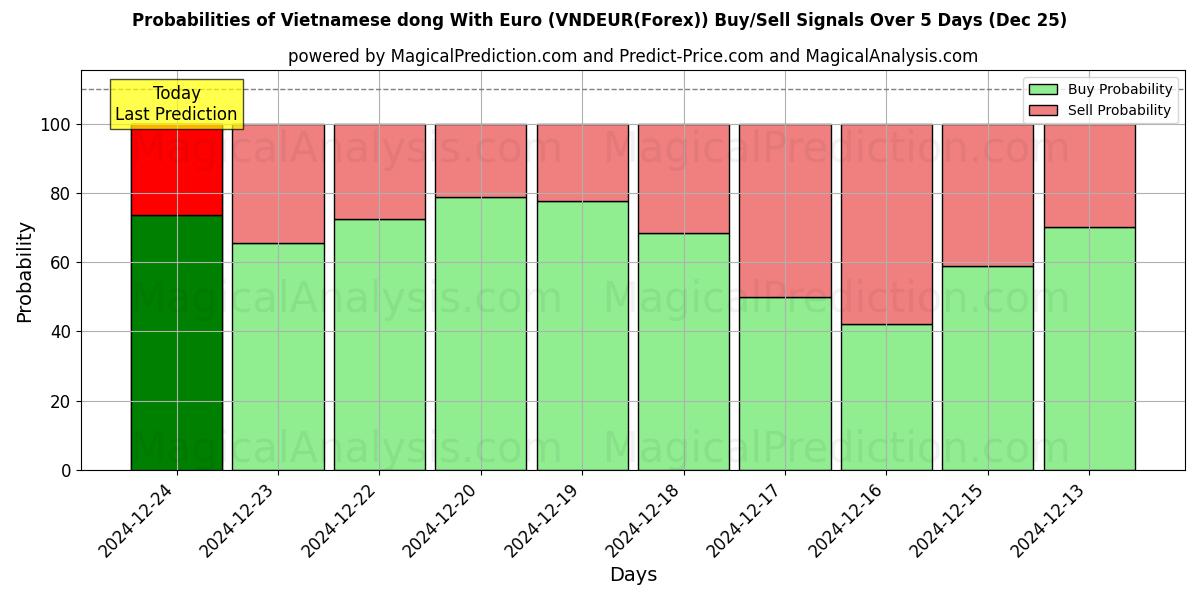 Probabilities of Vietnamesischer Dong mit Euro (VNDEUR(Forex)) Buy/Sell Signals Using Several AI Models Over 5 Days (25 Dec) 