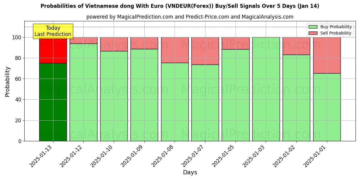 Probabilities of 유로로 베트남 동 (VNDEUR(Forex)) Buy/Sell Signals Using Several AI Models Over 5 Days (13 Jan) 