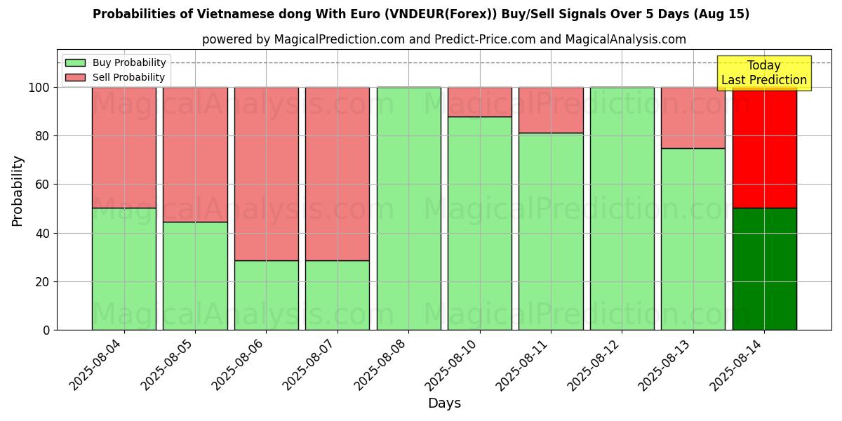 Probabilities of Vietnamese dong With Euro (VNDEUR(Forex)) Buy/Sell Signals Using Several AI Models Over 5 Days (15 Aug) 