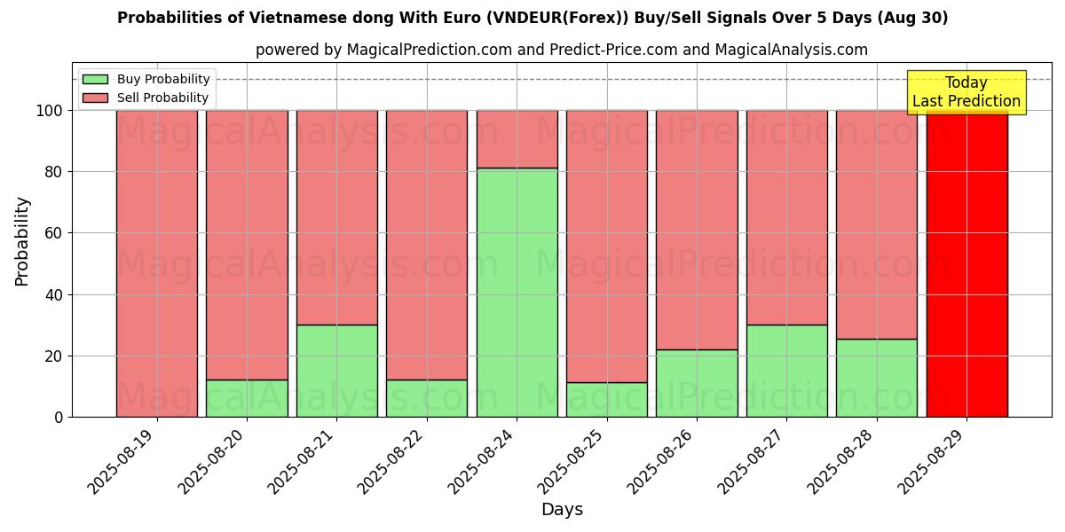 Probabilidades de señales de compra/venta de Dong vietnamita con euro (VNDEUR(Forex)) usando varios modelos de IA durante 10 días (30 Aug)
