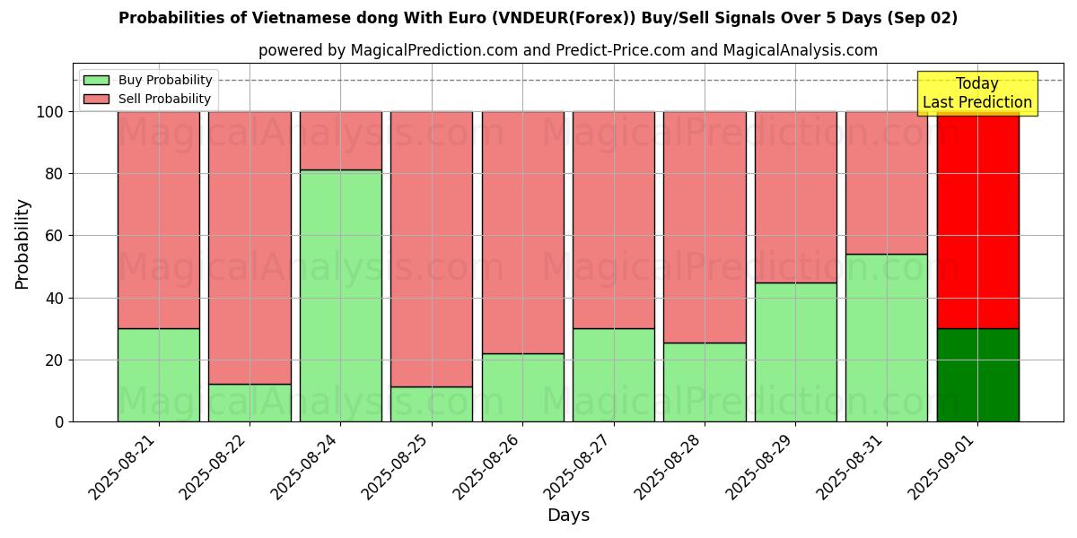 Probabilities of Vietnamese dong With Euro (VNDEUR(Forex)) Buy/Sell Signals Using Several AI Models Over 10 Days (02 Sep) 