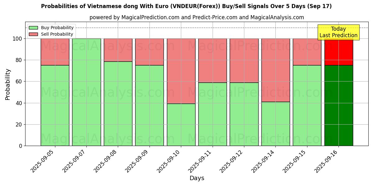 Probabilities of Vietnamese dong With Euro (VNDEUR(Forex)) Buy/Sell Signals Using Several AI Models Over 5 Days (17 Sep) 