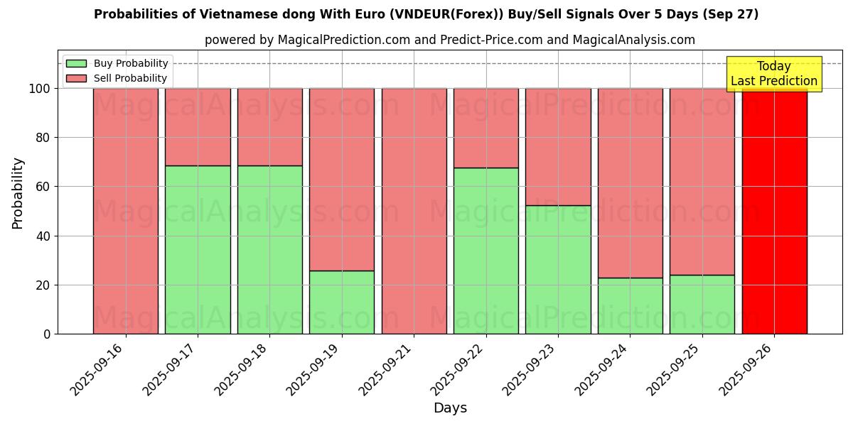 Probabilities of 유로로 베트남 동 (VNDEUR(Forex)) Buy/Sell Signals Using Several AI Models Over 5 Days (27 Sep) 