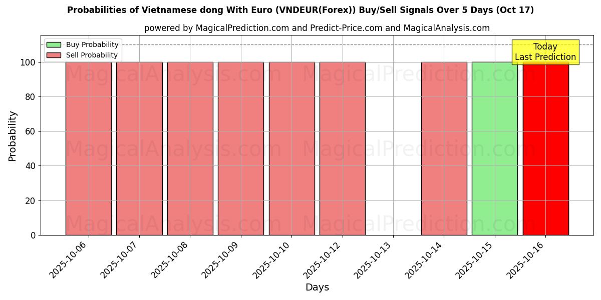 Probabilities of Vietnamese dong With Euro (VNDEUR(Forex)) Buy/Sell Signals Using Several AI Models Over 10 Days (17 Oct) 