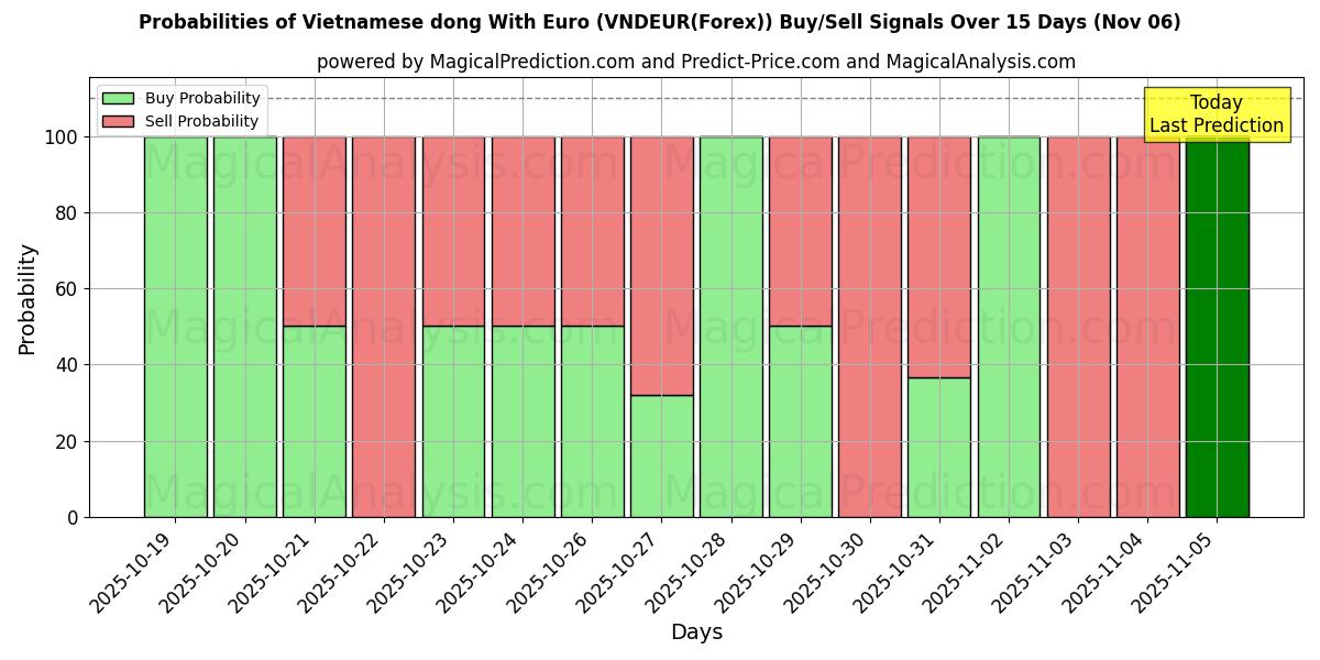 Probabilities of Vietnamese dong With Euro (VNDEUR(Forex)) Buy/Sell Signals Using Several AI Models Over 5 Days (06 Nov) 