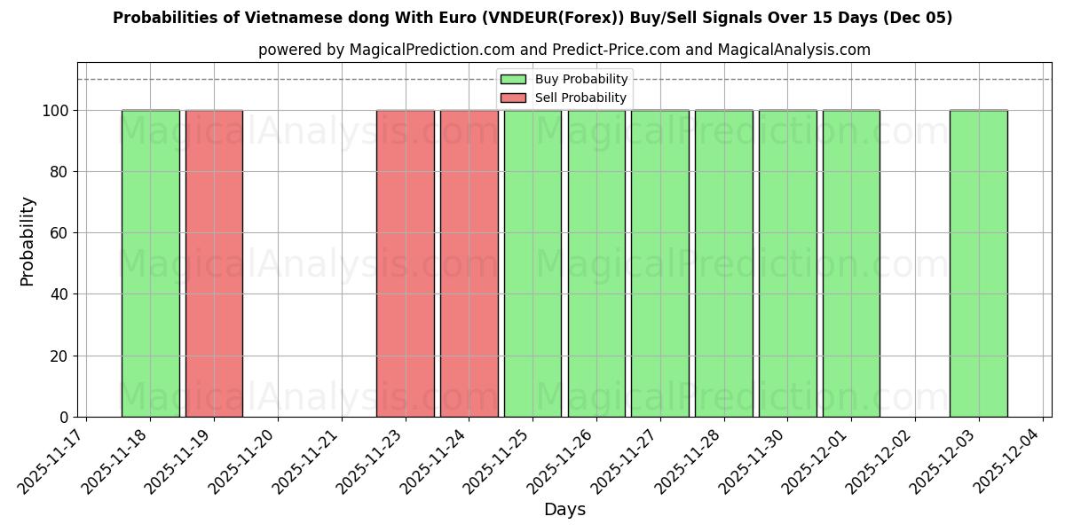 Probabilità di segnali di acquisto/vendita Dong vietnamita con l'euro (VNDEUR(Forex)) utilizzando diversi modelli IA su 10 giorni (07 Nov)