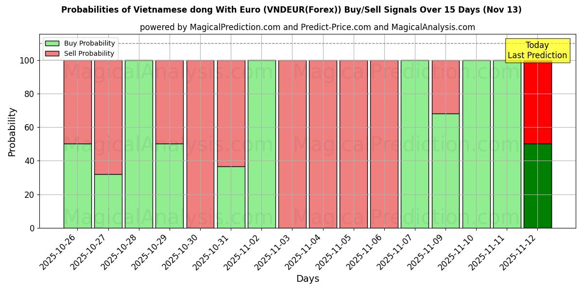 Probabilities of Vietnamese dong With Euro (VNDEUR(Forex)) Buy/Sell Signals Using Several AI Models Over 5 Days (13 Nov) 