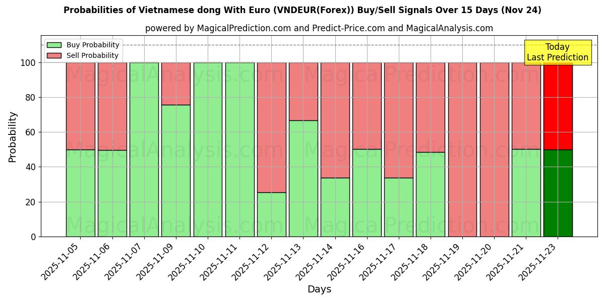 Probabilities of Vietnamese dong With Euro (VNDEUR(Forex)) Buy/Sell Signals Using Several AI Models Over 5 Days (24 Nov) 