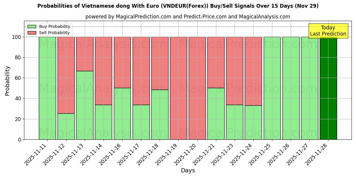 Probabilities of Vietnamese dong With Euro (VNDEUR(Forex)) Buy/Sell Signals Using Several AI Models Over 10 Days (29 Nov) 