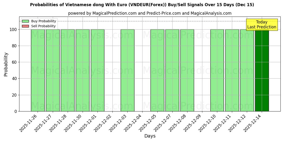 Probabilities of Vietnamese dong With Euro (VNDEUR(Forex)) Buy/Sell Signals Using Several AI Models Over 10 Days (12 Dec) 