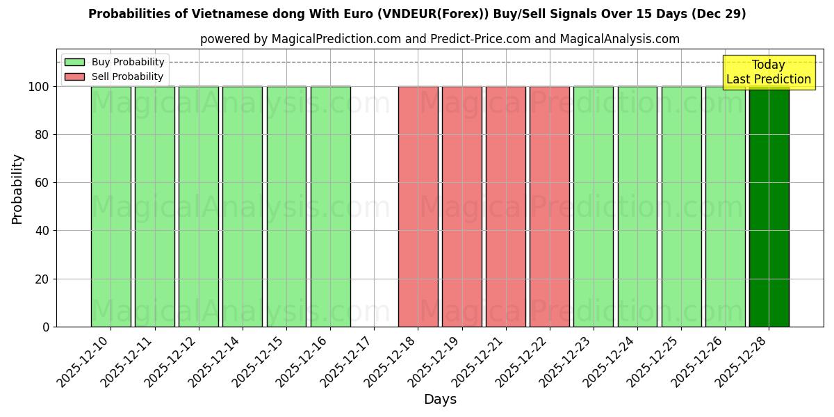Probabilities of دونگ ویتنامی با یورو (VNDEUR(Forex)) Buy/Sell Signals Using Several AI Models Over 5 Days (29 Dec) 