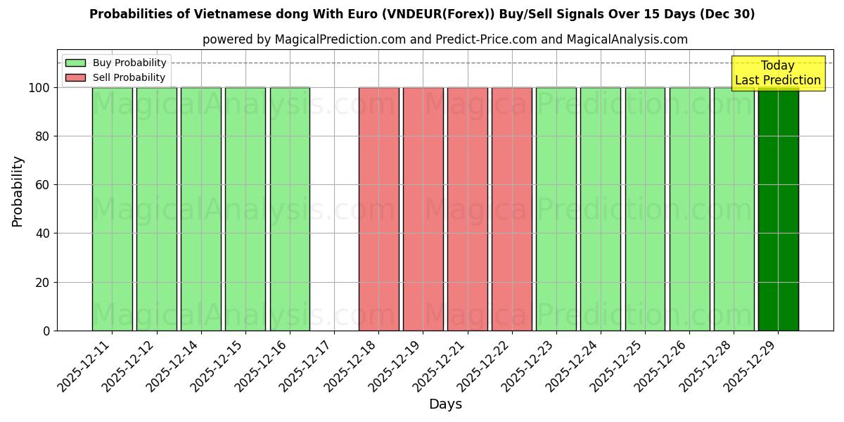 Probabilities of 유로로 베트남 동 (VNDEUR(Forex)) Buy/Sell Signals Using Several AI Models Over 5 Days (30 Dec) 