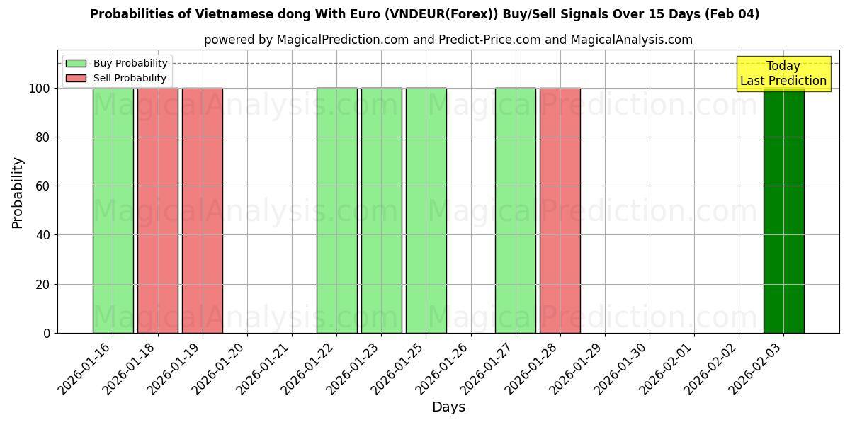 Probabilities of Vietnamese dong With Euro (VNDEUR(Forex)) Buy/Sell Signals Using Several AI Models Over 10 Days (04 Feb) 