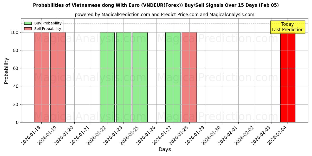 Probabilities of Vietnamese dong With Euro (VNDEUR(Forex)) Buy/Sell Signals Using Several AI Models Over 5 Days (05 Feb) 