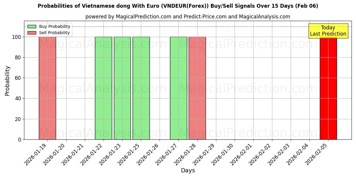 Probabilities of Vietnamese dong With Euro (VNDEUR(Forex)) Buy/Sell Signals Using Several AI Models Over 10 Days (06 Feb) 