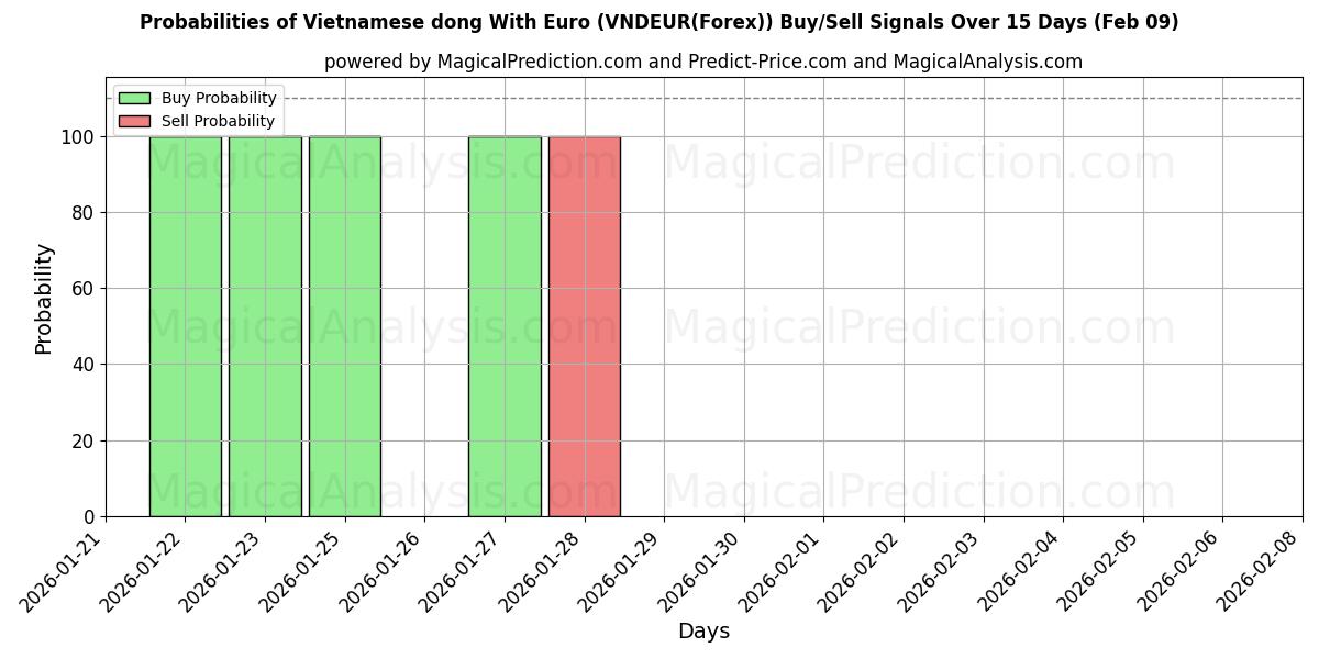 Probabilities of Vietnamese dong With Euro (VNDEUR(Forex)) Buy/Sell Signals Using Several AI Models Over 10 Days (09 Feb) 