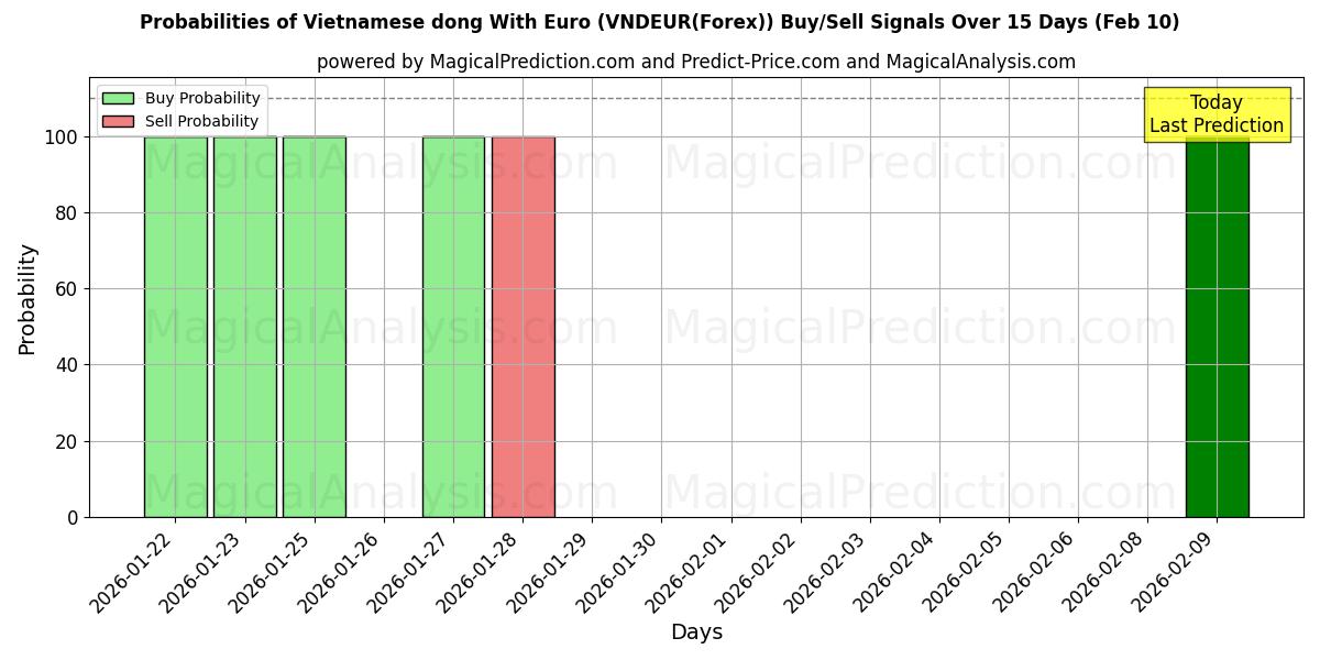Probabilities of Vietnamese dong With Euro (VNDEUR(Forex)) Buy/Sell Signals Using Several AI Models Over 10 Days (10 Feb) 