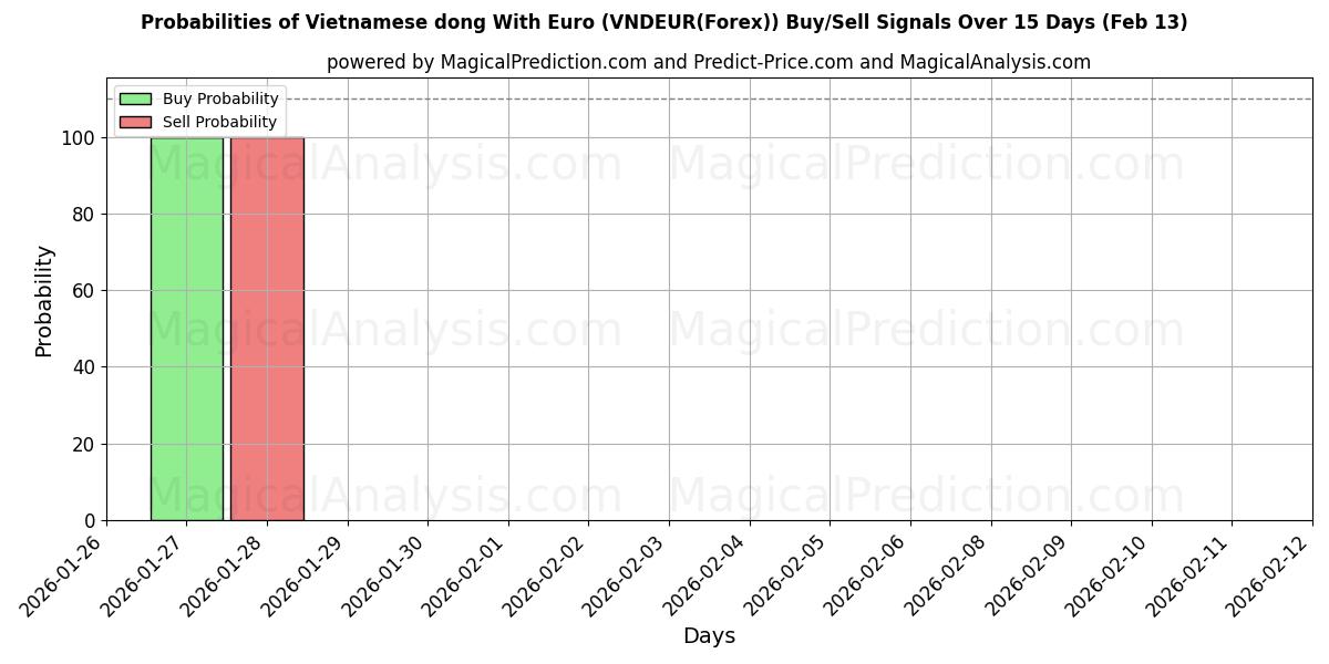 Probabilities of Vietnamese dong With Euro (VNDEUR(Forex)) Buy/Sell Signals Using Several AI Models Over 10 Days (13 Feb) 