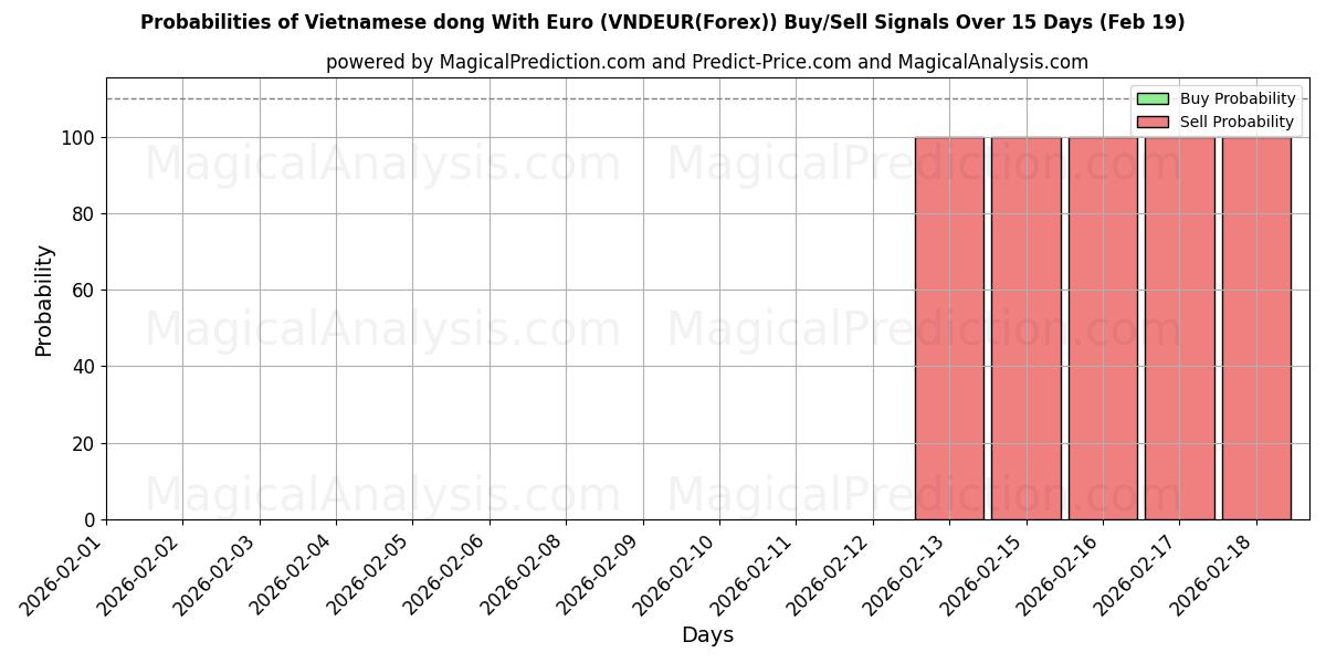Probabilities of Vietnamese dong With Euro (VNDEUR(Forex)) Buy/Sell Signals Using Several AI Models Over 5 Days (19 Feb) 
