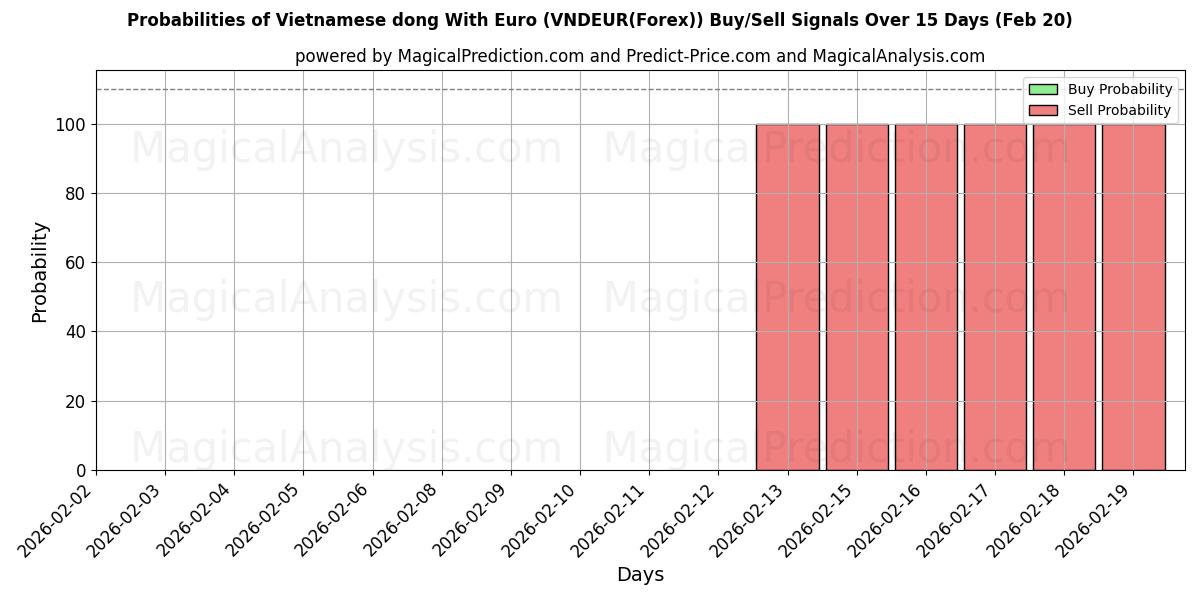 Probabilities of Vietnamese dong With Euro (VNDEUR(Forex)) Buy/Sell Signals Using Several AI Models Over 10 Days (20 Feb) 