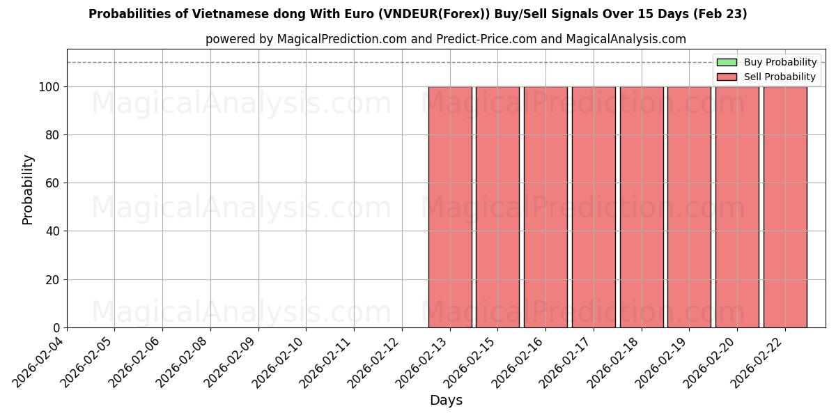Probabilities of Vietnamese dong With Euro (VNDEUR(Forex)) Buy/Sell Signals Using Several AI Models Over 10 Days (23 Feb) 